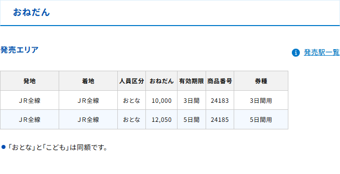 JRおでかけネットの青春18きっぷ商品ページのおねだん欄。JR全線で3日間用10,000円、5日間用12,050円、おとなとこどもは同額と書かれている