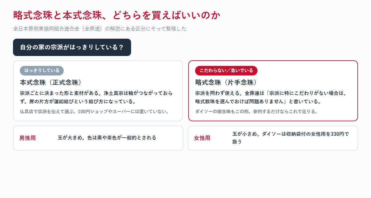 自分の家の宗派がはっきりしているかで分岐させ、はっきりしていれば本式念珠を仏具店で、こだわらないか急いでいれば略式念珠を選ぶ流れと、男性用は玉が大きめ・女性用は玉が小さめという違いを示した図