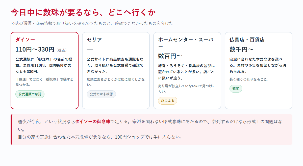 数珠をどこで買うかを、ダイソー110円〜330円・セリアは公式では未確認・ホームセンターやスーパーは店による・仏具店や百貨店は確実、の4系統に分けて比べた図