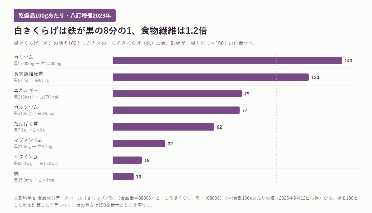しろきくらげと黒きくらげの成分を比べた横棒のグラフ