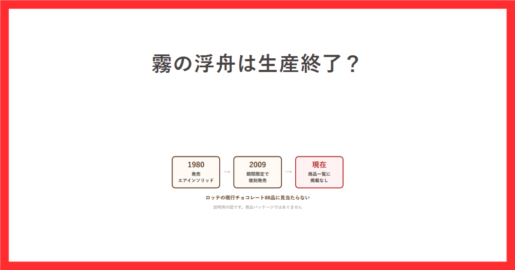 霧の浮舟が生産終了かをテーマにしたアイキャッチ。1980年の発売から現在までの流れを示した説明用の図