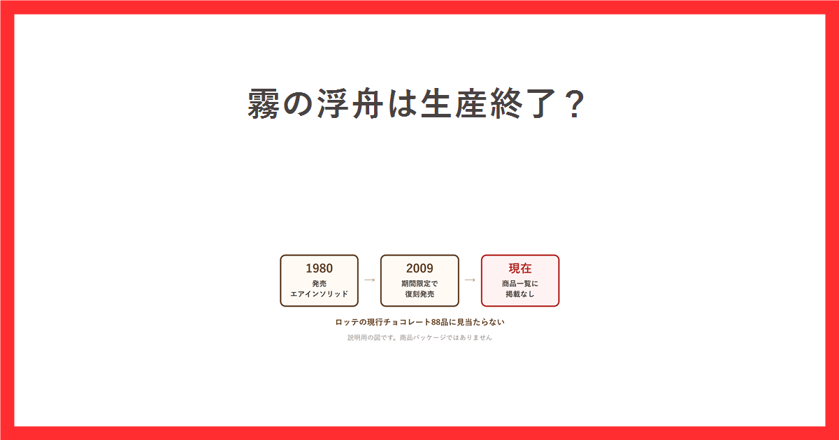 霧の浮舟が生産終了かをテーマにしたアイキャッチ。1980年の発売から現在までの流れを示した説明用の図
