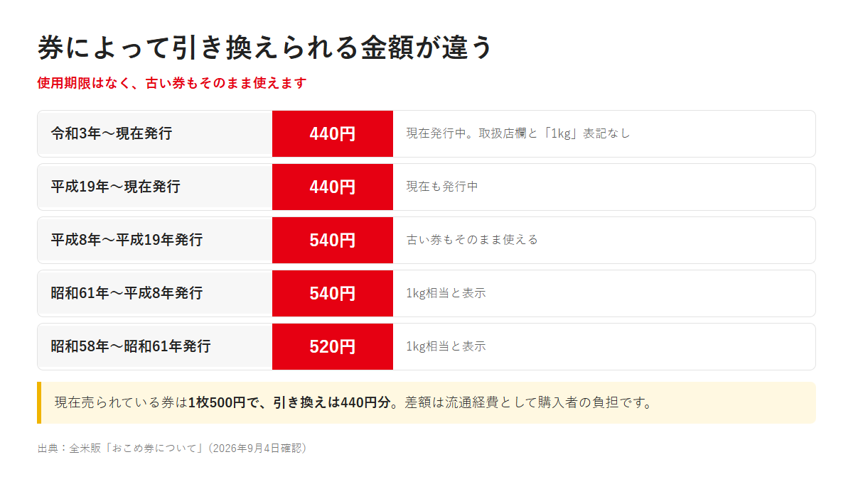 おこめ券の発行時期ごとの引換金額を並べた表。令和3年以降と平成19年以降は440円、平成8年から平成19年と昭和61年から平成8年は540円、昭和58年から昭和61年は520円