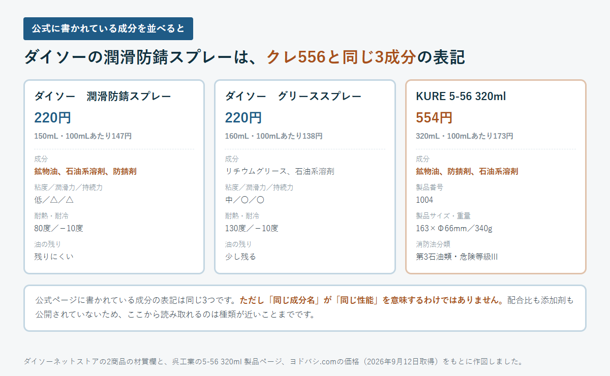 ダイソーの潤滑防錆スプレーとクレ556の成分や性能表記を並べた図