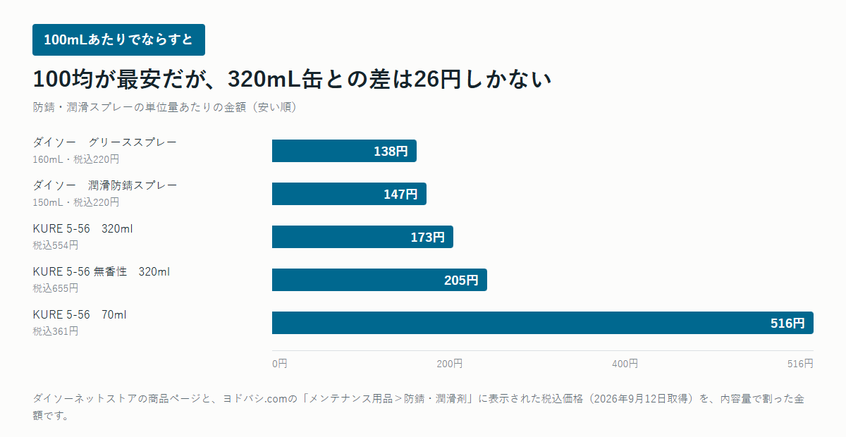 防錆・潤滑スプレー5種類の100mLあたりの金額を比べた横棒のグラフ