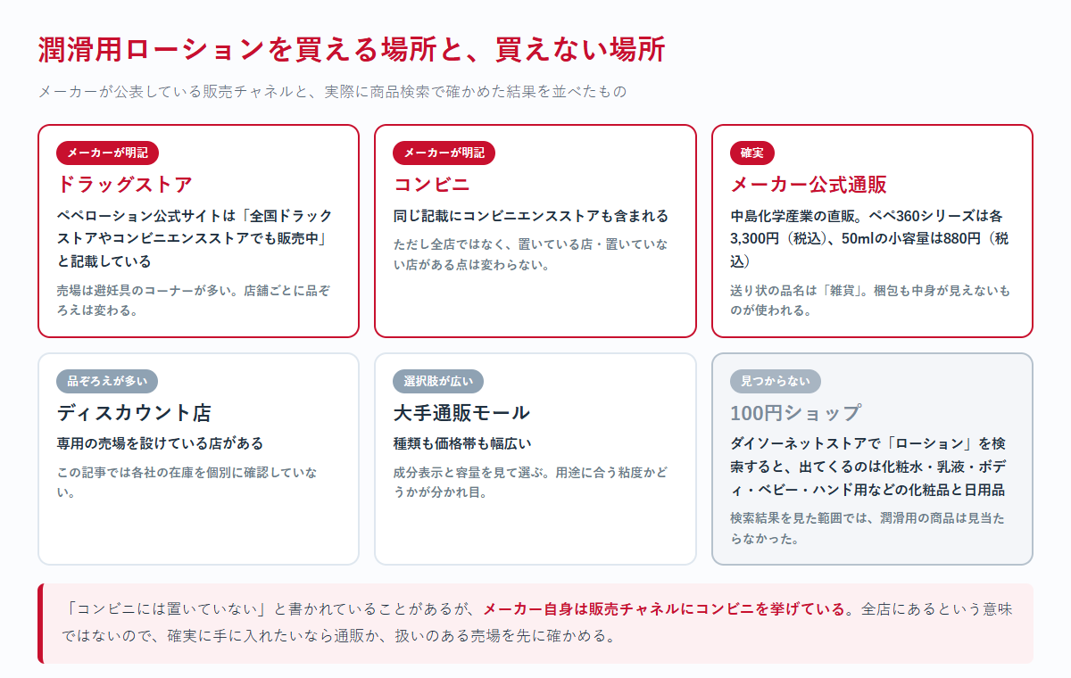 潤滑用ローションを買える場所と買えない場所を、ドラッグストア・コンビニ・メーカー通販・ディスカウント店・通販モール・100円ショップの6つで比較した図