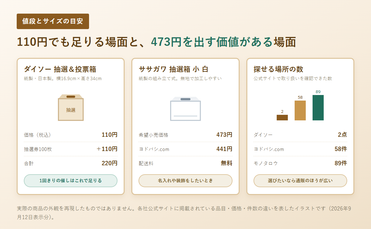 ダイソーとササガワの抽選箱の価格と、通販の取扱件数の違いを表した図