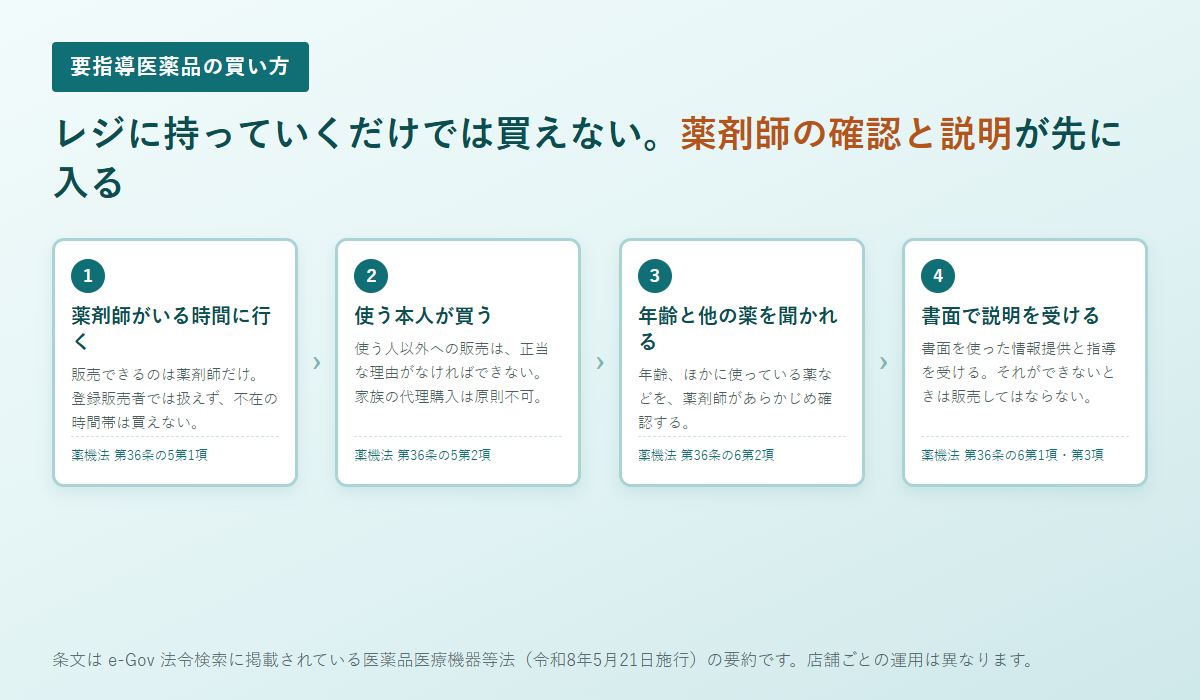 要指導医薬品を買うときの手順を条文とともに示した図