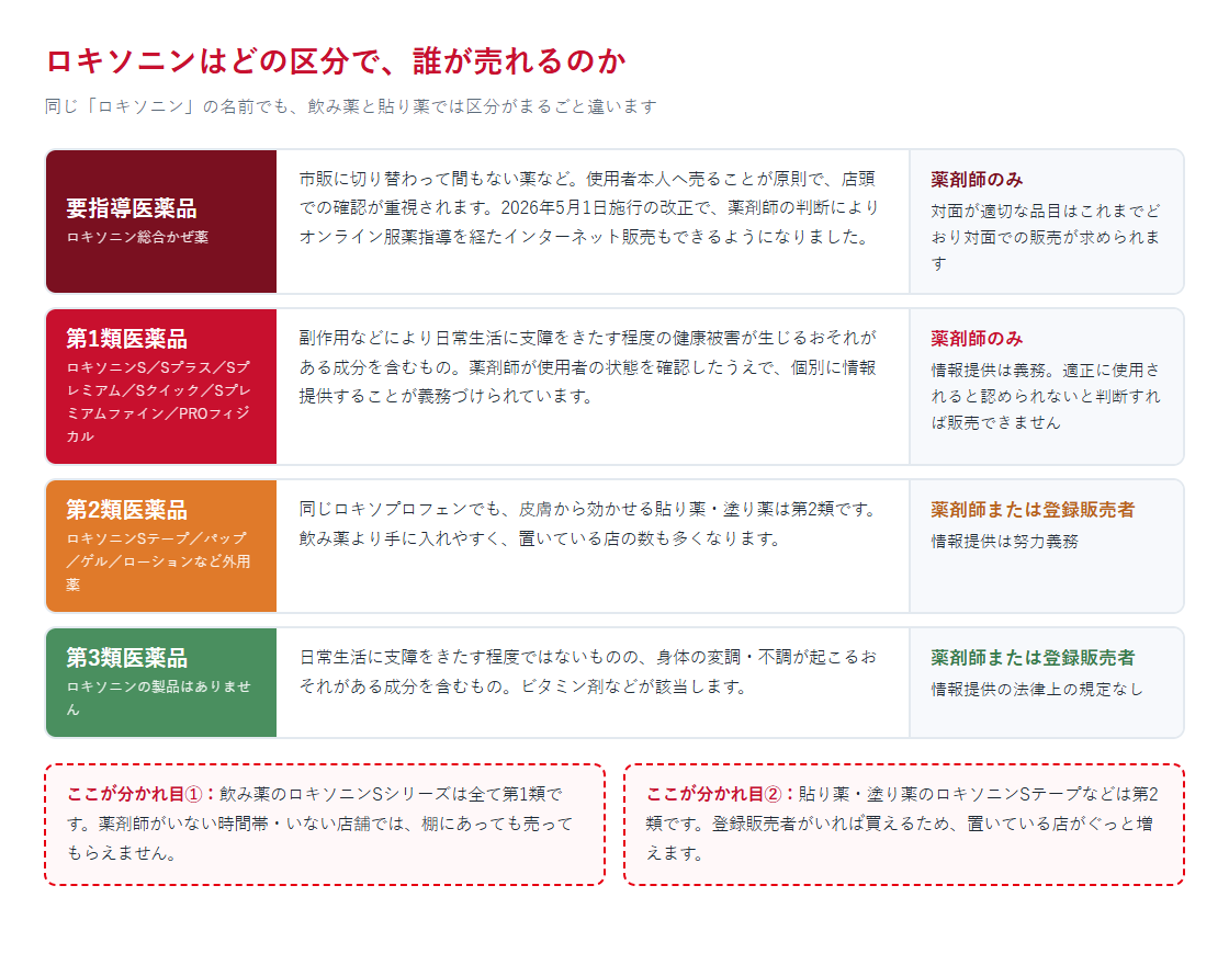 要指導医薬品から第3類医薬品までの区分と、ロキソニンの各製品がどこに当たるかを段階で示した図
