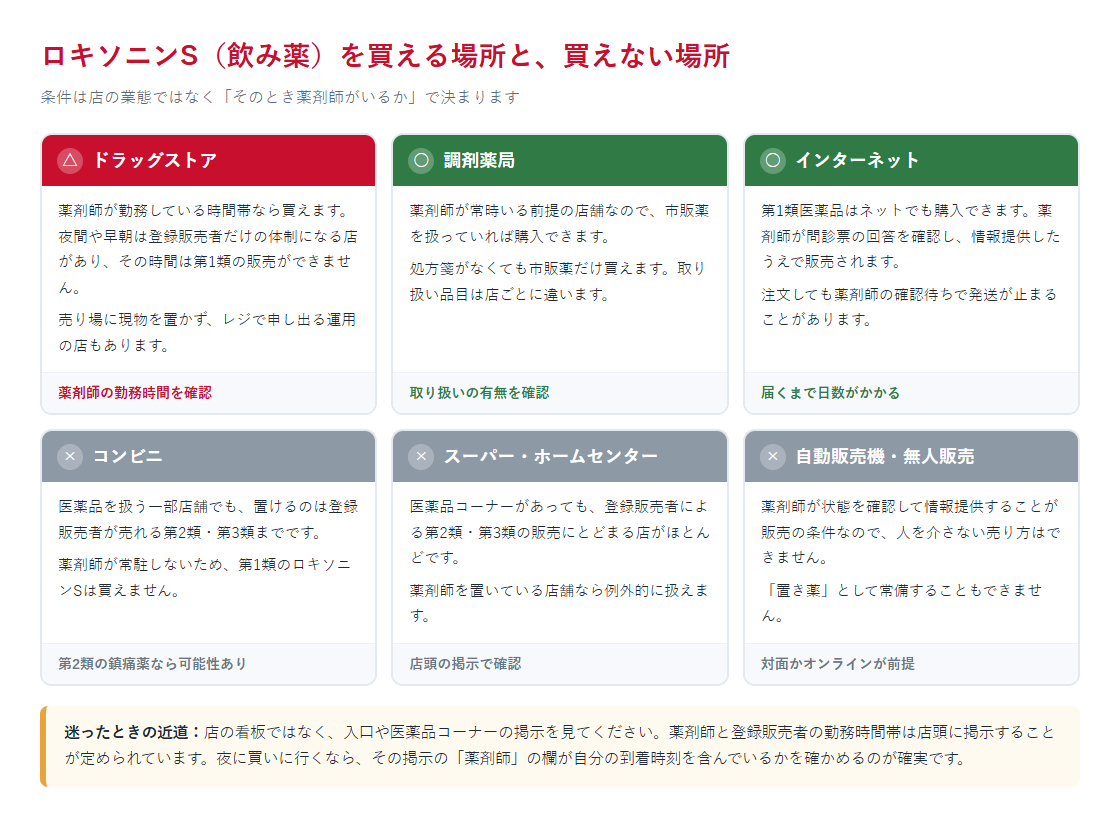 ロキソニンSを買える場所と買えない場所を、ドラッグストア・調剤薬局・インターネット・コンビニ・スーパー・無人販売の6区分で整理した図