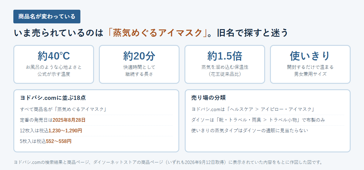 めぐりズム蒸気めぐるアイマスクの規格と売り場をまとめた図