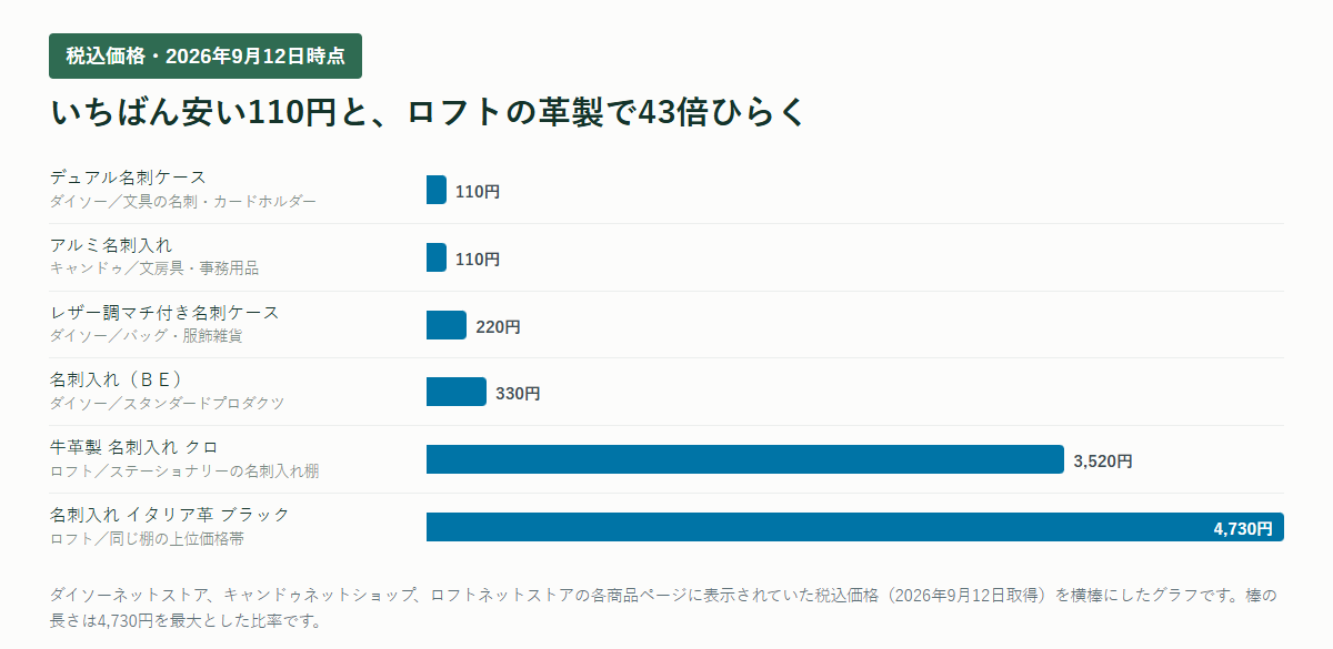 名刺入れ6商品の税込価格を店別に比べた横棒のグラフ