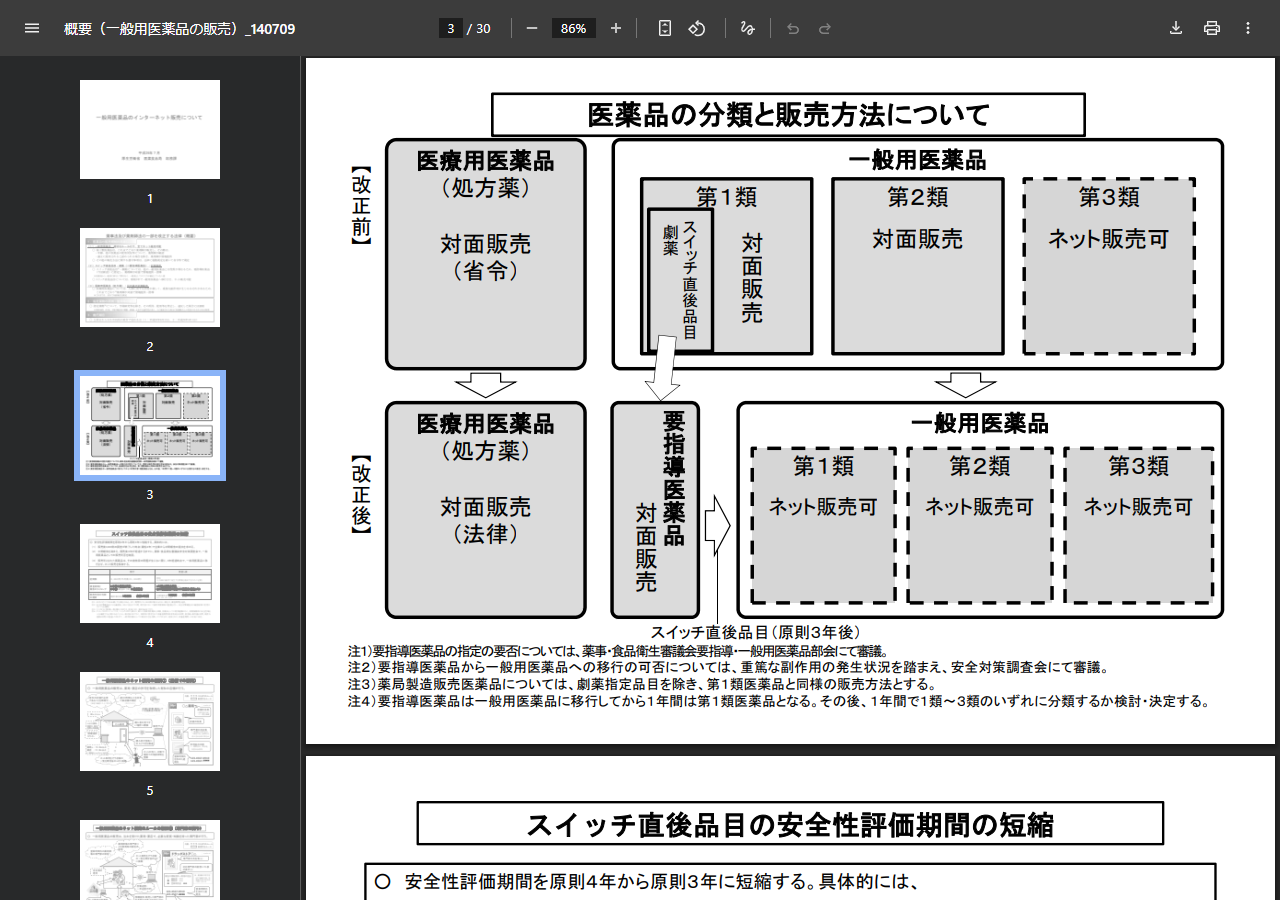 厚生労働省の資料にある医薬品の分類と販売方法についての図。改正後は医療用医薬品が対面販売（法律）、要指導医薬品が対面販売、一般用医薬品の第1類・第2類・第3類はいずれもネット販売可と示されている