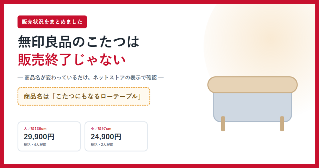 無印良品のこたつは販売終了？と書かれたアイキャッチ画像。商品名がこたつにもなるローテーブルであること、大29,900円と小24,900円が在庫ありであることを並べた説明用イラスト