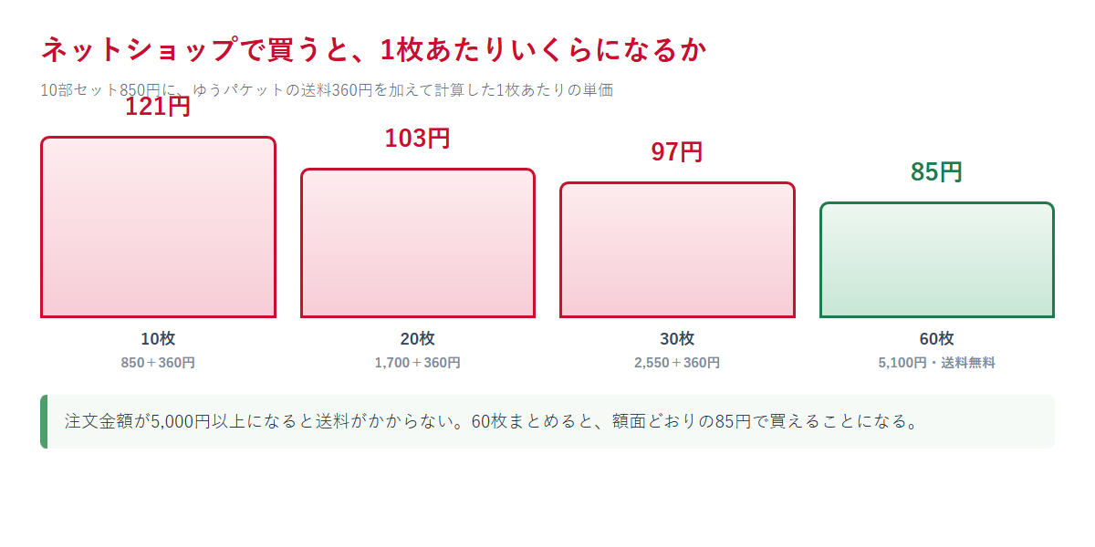郵便局のネットショップでミニレターを10枚・20枚・30枚・60枚買った場合の1枚あたりの単価を比較したグラフの図