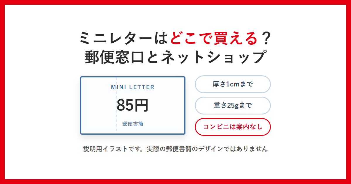 ミニレターはどこで買える？郵便窓口とネットショップ。85円、厚さ1cmまで、重さ25gまで、コンビニは案内なしという要点を示した説明用イラスト