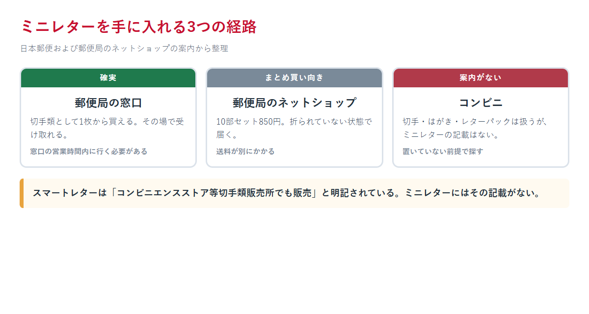 ミニレターを買える経路を、郵便局の窓口・郵便局のネットショップ・コンビニの3つに分けて、確実さの順に並べた図