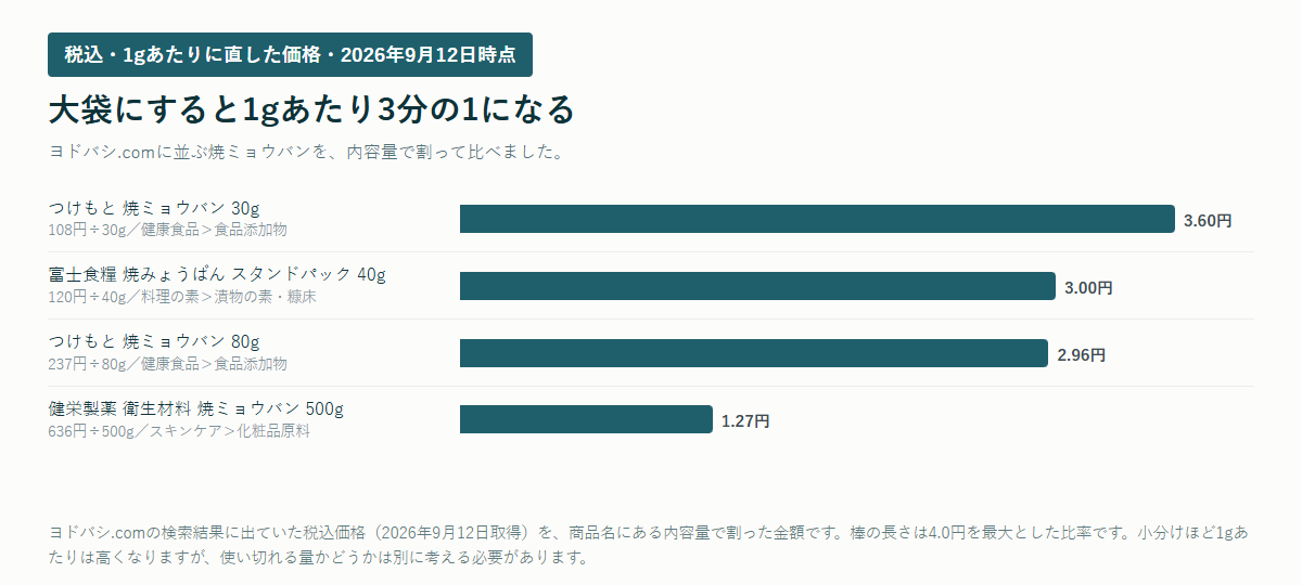 焼ミョウバン4商品の1gあたりの税込価格を比べた横棒のグラフ