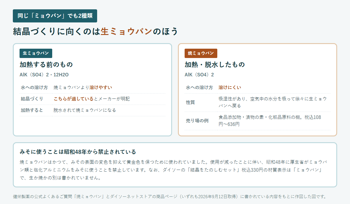 生ミョウバンと焼ミョウバンの違いを並べた図