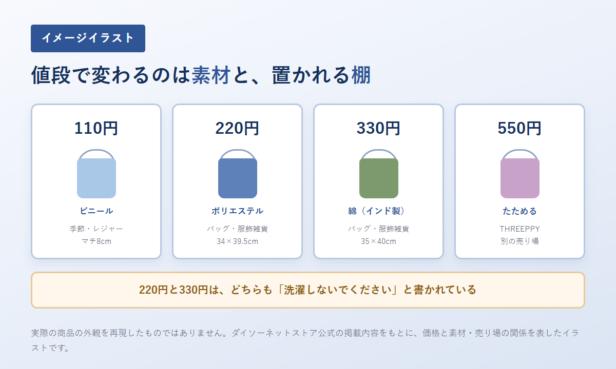 価格ごとに素材と売り場が変わることを表したイメージイラスト