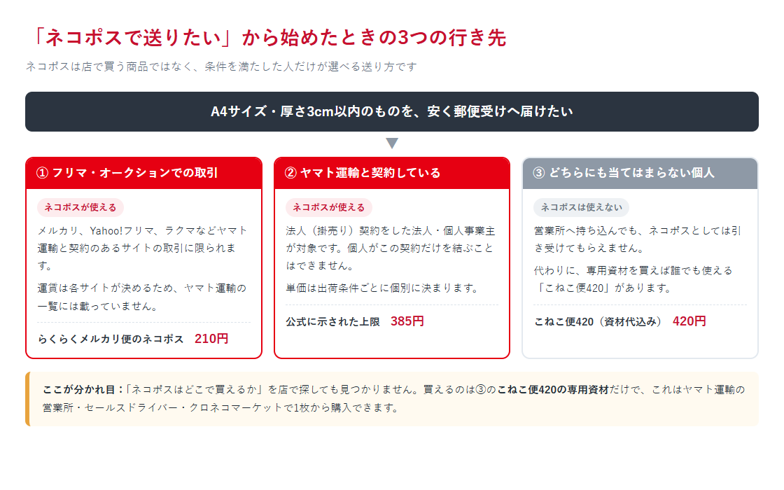 ネコポスで送りたい人の行き先をフリマ取引・法人契約・どちらでもない個人の3系統に分けた図