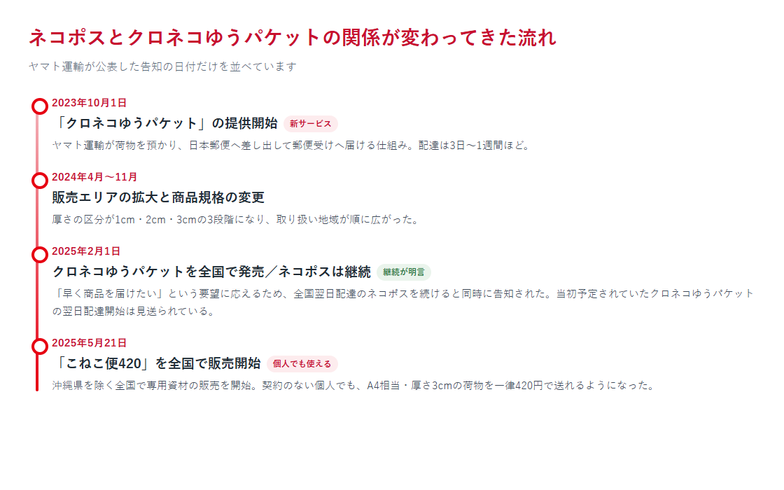 クロネコゆうパケットの提供開始からこねこ便420の全国販売開始までの流れを日付順に並べたタイムライン図