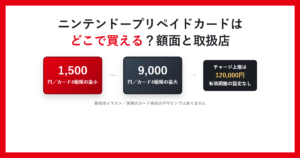 ニンテンドープリペイドカードはどこで買える？額面と取扱店と書かれたアイキャッチ画像。1,500円から9,000円の額面とチャージ上限120,000円を並べた説明用イラスト