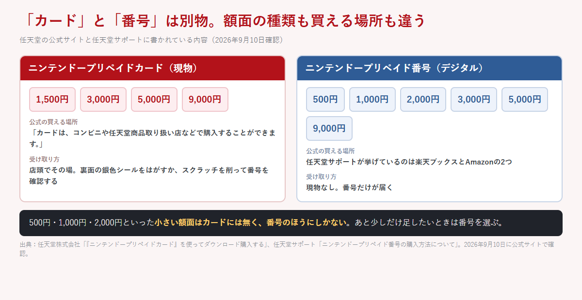 ニンテンドープリペイドカードの4種類の額面と、ニンテンドープリペイド番号の6種類の額面を左右に並べ、買える場所と受け取り方を比べた図