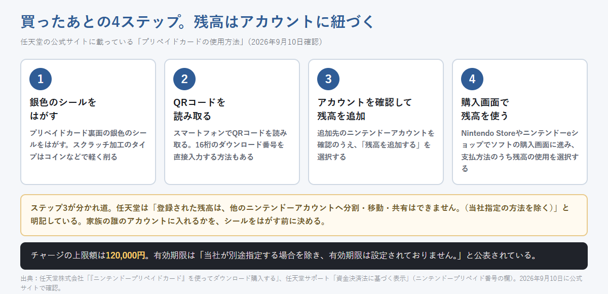 プリペイドカードの使い方4ステップ。銀色シールをはがす、QRコードを読み取る、アカウントを確認して残高を追加する、購入画面で残高を使う、という流れを並べた図
