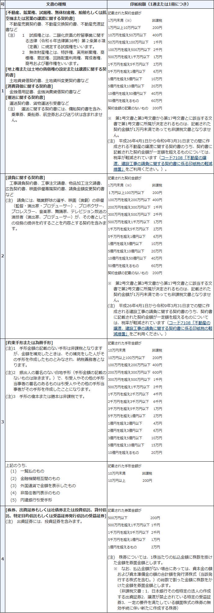 国税庁のタックスアンサー「印紙税額の一覧表(その1)第1号文書から第4号文書まで」の表の画面キャプチャ。不動産売買契約書や請負契約書の契約金額ごとの印紙税額が並んでいる