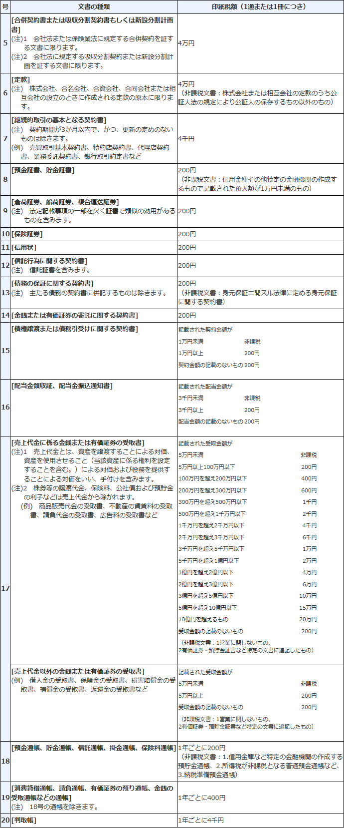 国税庁のタックスアンサー「印紙税額の一覧表(その2)第5号文書から第20号文書まで」の表の画面キャプチャ。第17号文書の受取書について、受取金額ごとの印紙税額が並んでいる