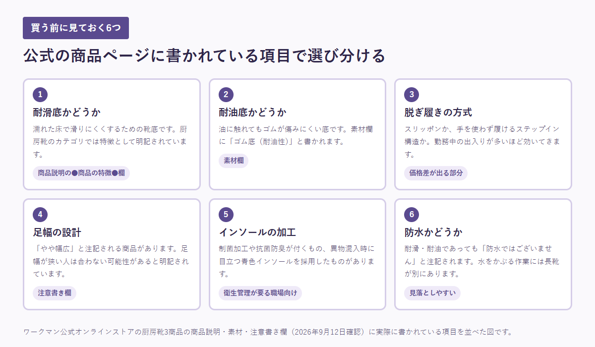 ナースシューズを選ぶときに公式ページで確認する6つの項目を並べた図