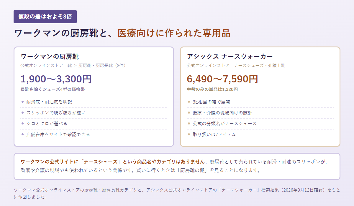 ワークマンの厨房靴とアシックスのナースウォーカーの価格帯を並べた図