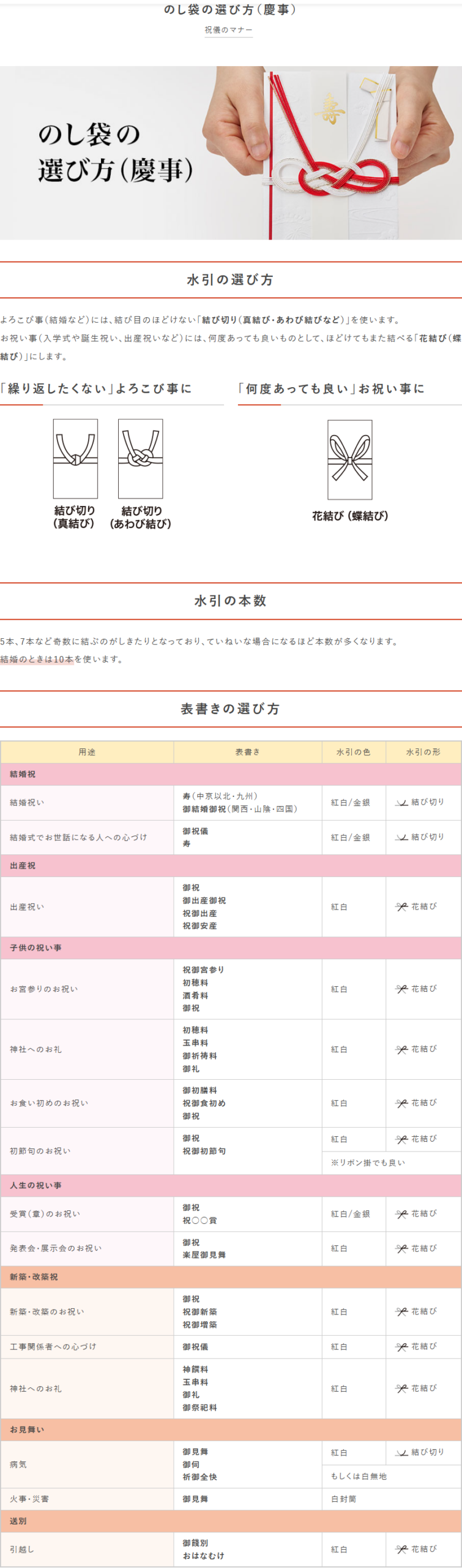 マルアイ公式オンラインショップの「のし袋の選び方（慶事）」。結び切り（真結び）、結び切り（あわび結び）、花結び（蝶結び）の図と、用途別の表書き・水引の色・水引の形の一覧表が載っている