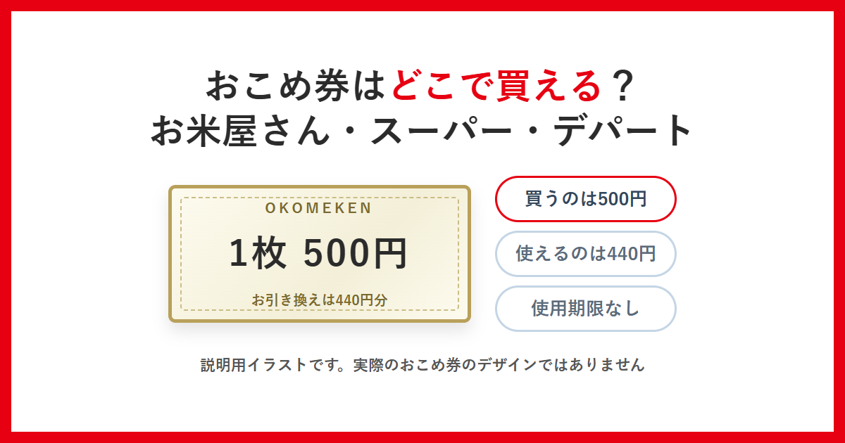 おこめ券はどこで買える？お米屋さん・スーパー・デパート。1枚500円でお引き換えは440円分、使用期限なしという要点を示した説明用イラスト