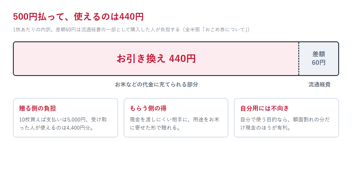 おこめ券1枚500円の内訳を、お引き換え440円と差額60円の流通経費に分けて示した図