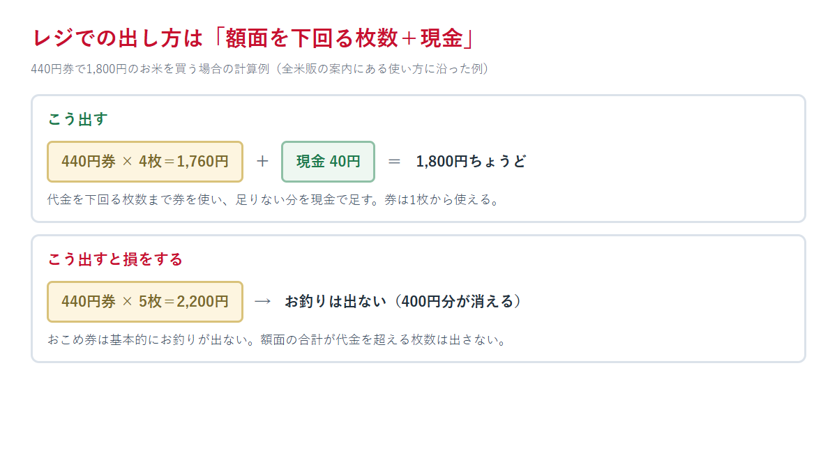 440円券で1,800円のお米を買うときの支払い方を、券4枚と現金40円で払う手順と、券5枚で払ってお釣りが出ない失敗例に分けて示した図