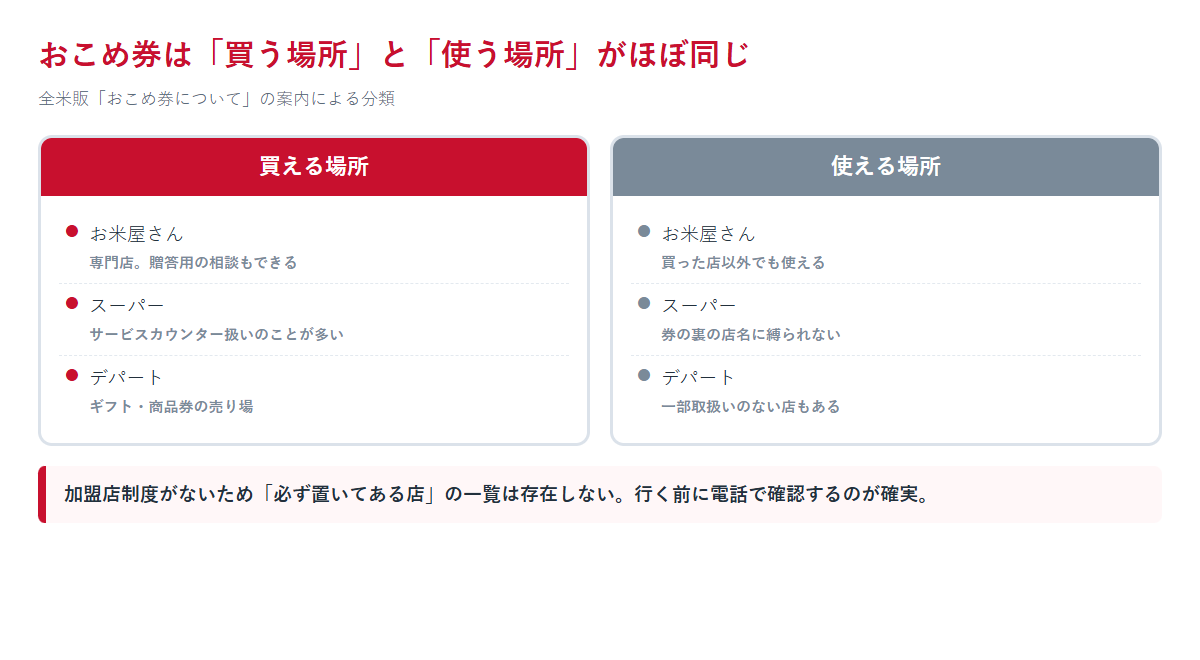 おこめ券を買える場所と使える場所を、お米屋さん・スーパー・デパートの3種類に分けて並べた比較の図