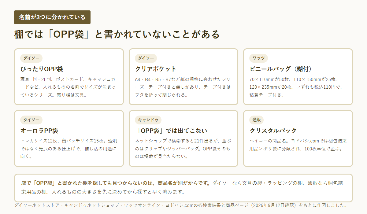 100円ショップと通販でOPP袋がどの商品名で売られているかを並べた図