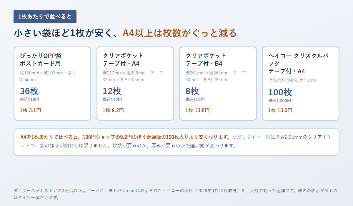 OPP袋4種類の入数と1枚あたりの金額を並べた図