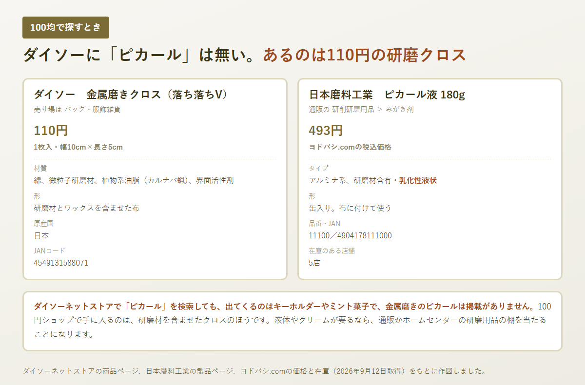 ダイソーの金属磨きクロスとピカール液の内容を並べた図