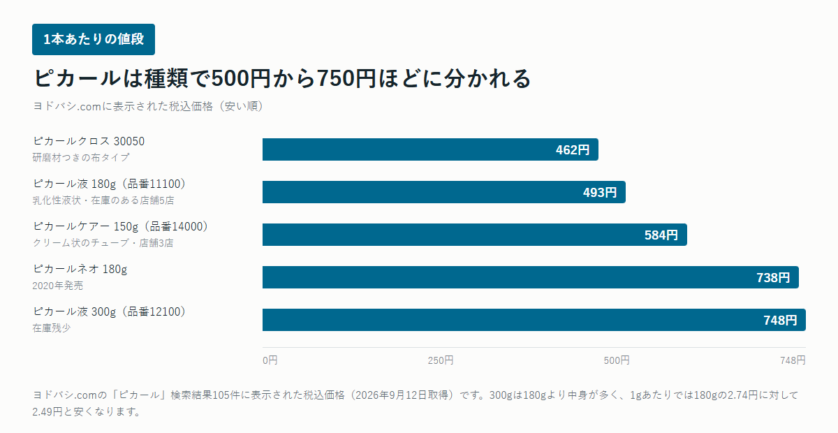 ピカール5商品の税込価格を比べた横棒のグラフ