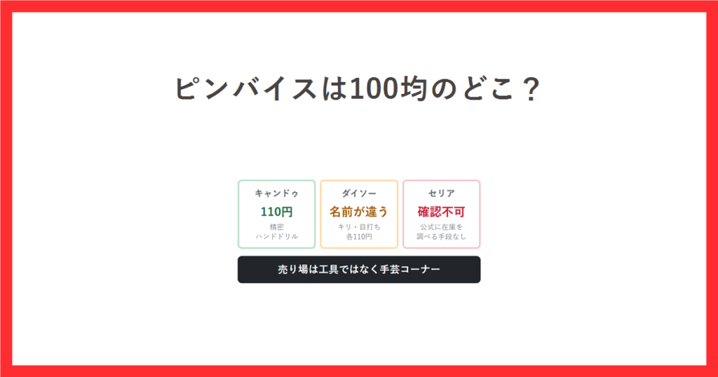 キャンドゥは110円の精密ハンドドリル、ダイソーはキリと目打ちで名前が違う、セリアは公式に在庫を調べる手段がないことを3列に並べ、売り場は工具ではなく手芸コーナーと示したアイキャッチ画像