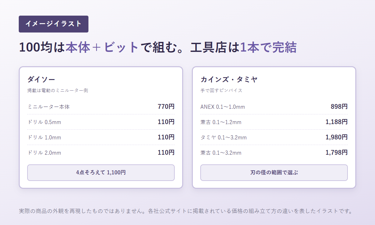 手回しの道具と電動の道具で価格の組み立てが変わることを表したイメージイラスト