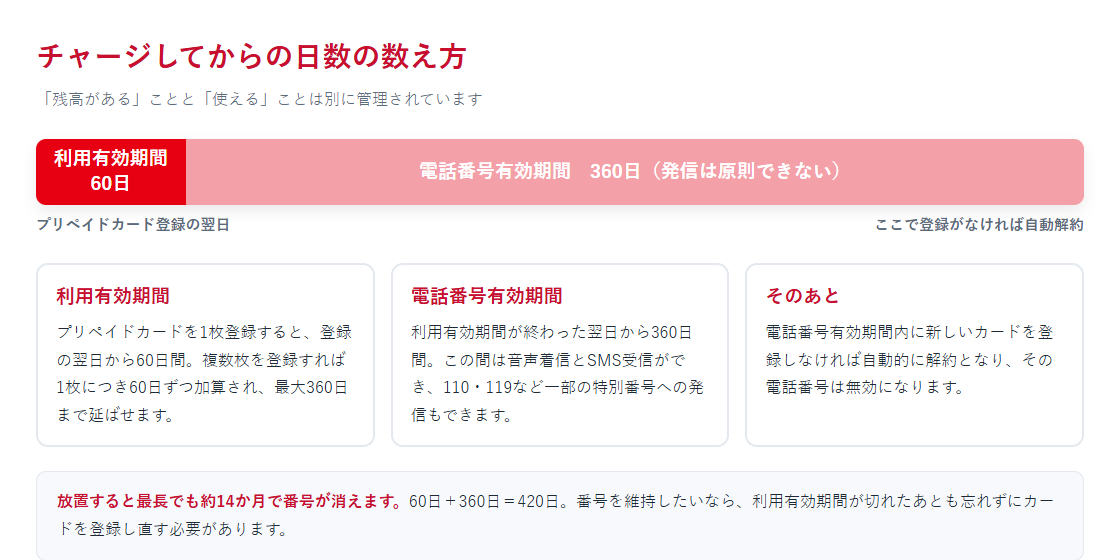 プリペイドカード登録後の利用有効期間60日と電話番号有効期間360日の関係を並べたタイムライン図