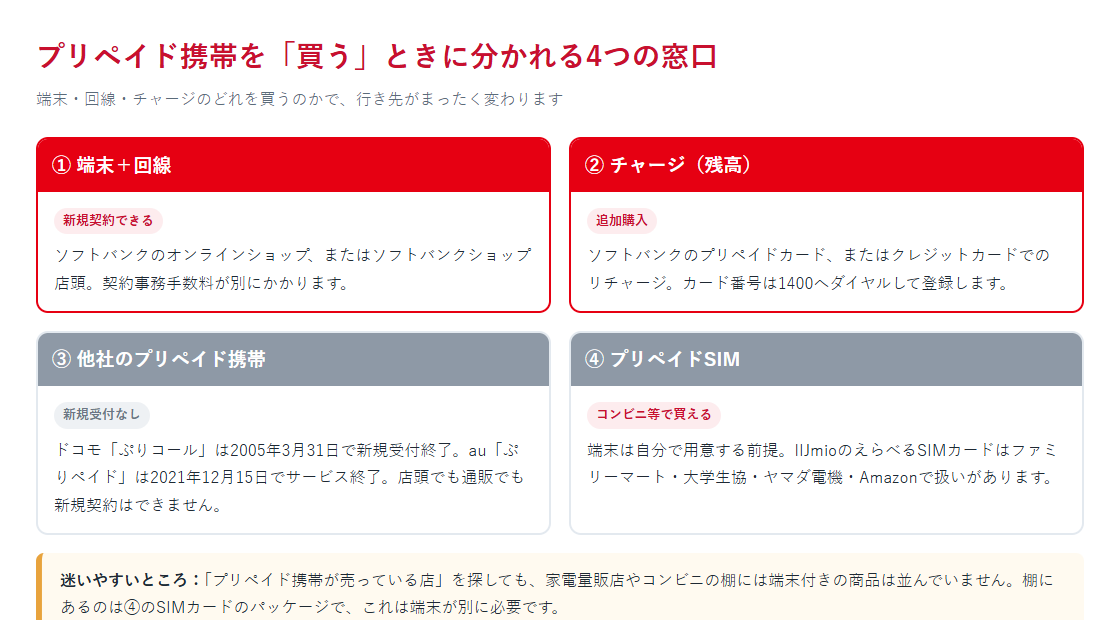 プリペイド携帯を買うときの窓口を、端末と回線・チャージ・他社サービス・プリペイドSIMの4系統に整理した図