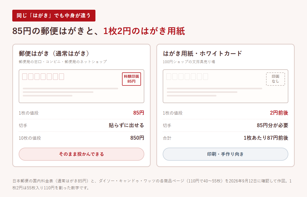 郵便はがきと100円ショップのはがき用紙の違いを並べた図