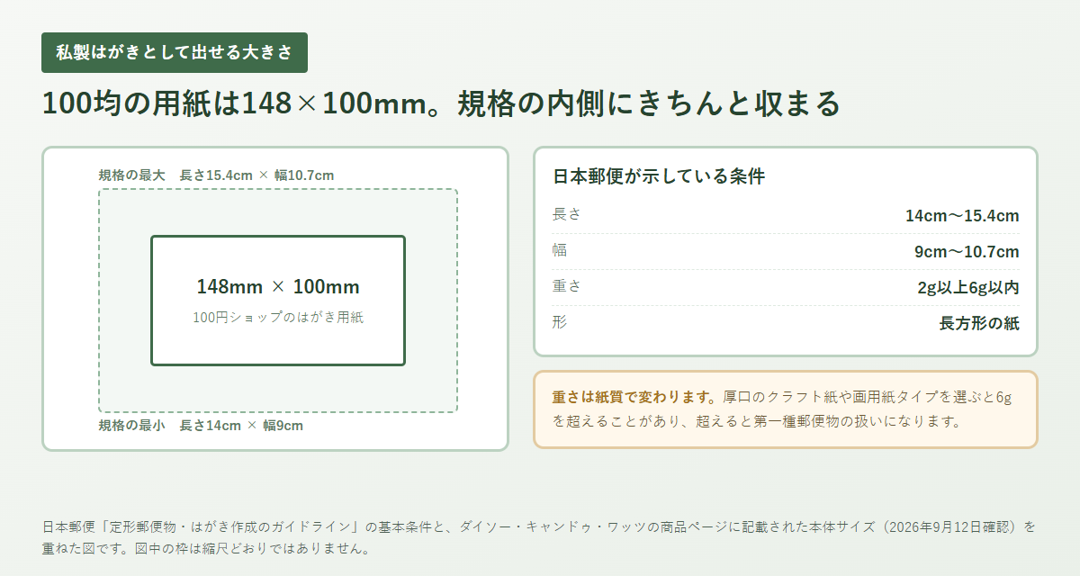 私製はがきの大きさと重さの条件を100均の用紙と重ねたフロー図