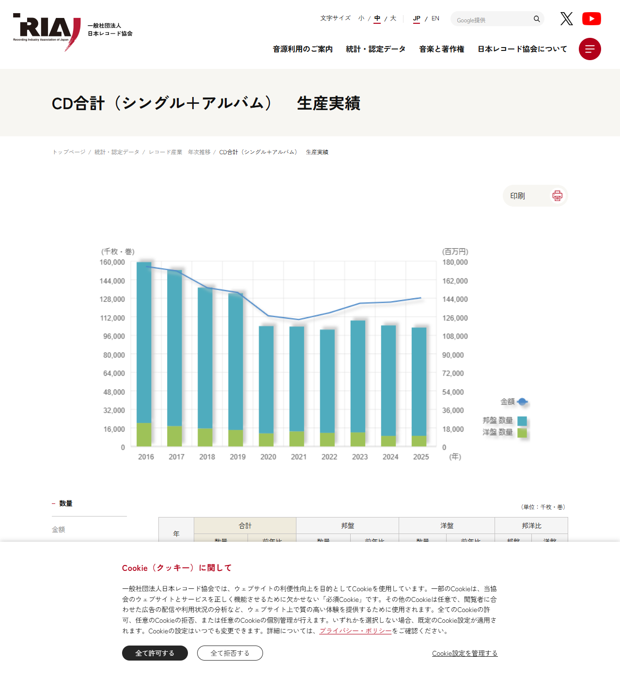 日本レコード協会のCD合計（シングル＋アルバム）生産実績のページ。2016年から2025年までの棒グラフで邦盤と洋盤の数量、折れ線で金額が示されている