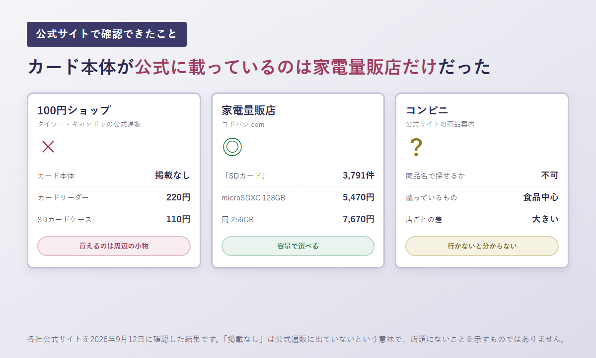 100円ショップ・家電量販店・コンビニで確認できた内容の違いを表した図